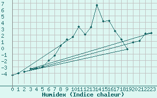 Courbe de l'humidex pour Zugspitze