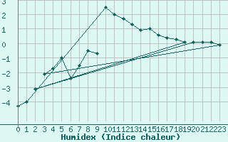 Courbe de l'humidex pour Bivio