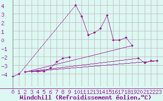 Courbe du refroidissement olien pour Paganella