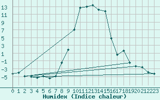 Courbe de l'humidex pour La Brvine (Sw)