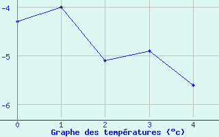 Courbe de tempratures pour La Meije - Nivose (05)