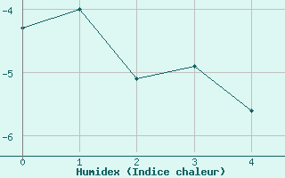 Courbe de l'humidex pour La Meije - Nivose (05)