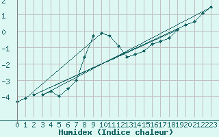 Courbe de l'humidex pour Prabichl