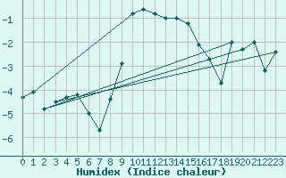 Courbe de l'humidex pour Reutte