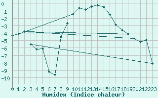 Courbe de l'humidex pour Samedam-Flugplatz