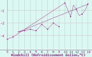 Courbe du refroidissement olien pour Mount Pleasant Airport