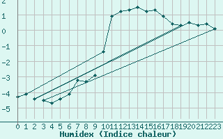 Courbe de l'humidex pour Bergn / Latsch