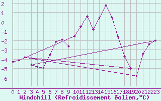 Courbe du refroidissement olien pour Radstadt