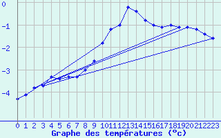 Courbe de tempratures pour Tomtabacken