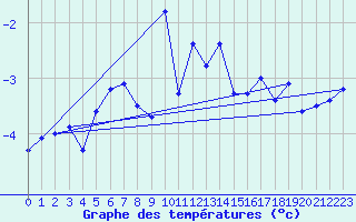 Courbe de tempratures pour Corvatsch