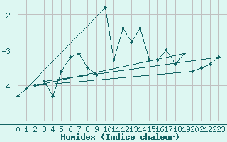 Courbe de l'humidex pour Corvatsch