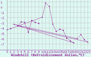 Courbe du refroidissement olien pour Lisca