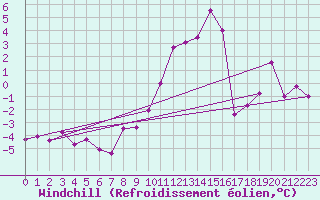 Courbe du refroidissement olien pour Talarn