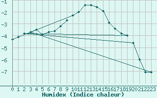 Courbe de l'humidex pour Krimml