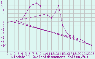 Courbe du refroidissement olien pour Kolmaarden-Stroemsfors