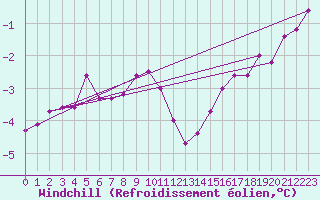 Courbe du refroidissement olien pour Voorschoten