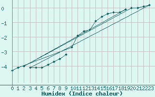 Courbe de l'humidex pour Oulu Vihreasaari