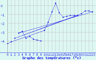 Courbe de tempratures pour Lige Bierset (Be)