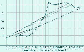 Courbe de l'humidex pour Gubbhoegen