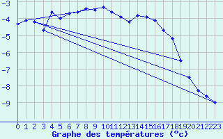 Courbe de tempratures pour Titlis