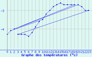 Courbe de tempratures pour Kittila Laukukero