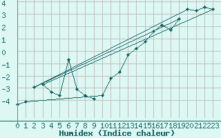 Courbe de l'humidex pour Porkalompolo