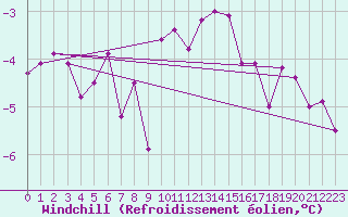 Courbe du refroidissement olien pour Col Des Mosses