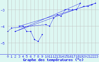 Courbe de tempratures pour Nyon-Changins (Sw)