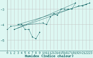 Courbe de l'humidex pour Nyon-Changins (Sw)