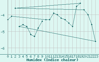 Courbe de l'humidex pour Simplon-Dorf