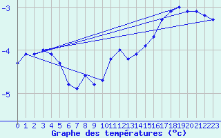 Courbe de tempratures pour Bridel (Lu)