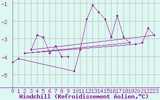 Courbe du refroidissement olien pour Twenthe (PB)