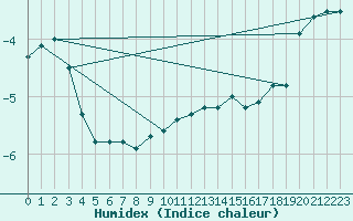 Courbe de l'humidex pour Monte Cimone