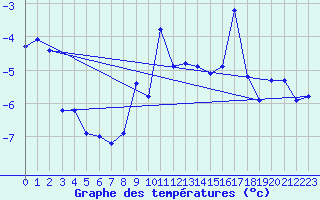 Courbe de tempratures pour Robiei