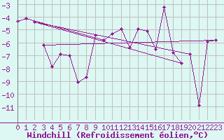 Courbe du refroidissement olien pour Robiei