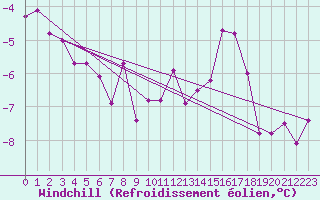 Courbe du refroidissement olien pour Raciborz