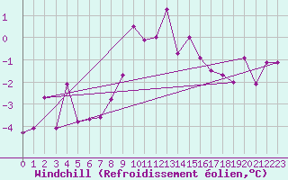 Courbe du refroidissement olien pour Reichenau / Rax
