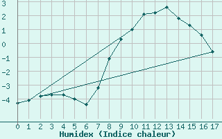 Courbe de l'humidex pour Les Marecottes