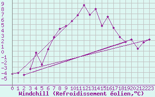 Courbe du refroidissement olien pour Gornergrat