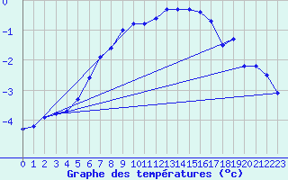 Courbe de tempratures pour Sonnblick - Autom.
