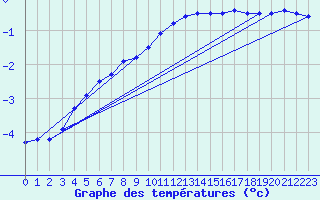 Courbe de tempratures pour Brocken