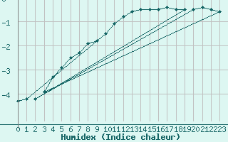 Courbe de l'humidex pour Brocken
