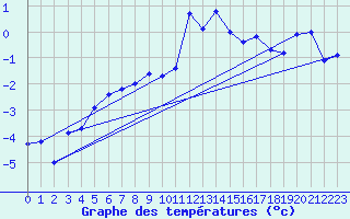 Courbe de tempratures pour Titlis