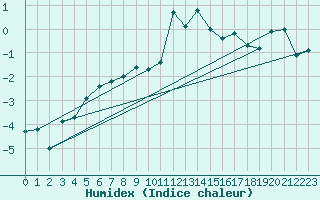 Courbe de l'humidex pour Titlis