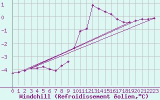 Courbe du refroidissement olien pour Pinsot (38)
