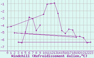 Courbe du refroidissement olien pour Sonnblick - Autom.