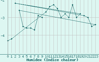 Courbe de l'humidex pour La Dle (Sw)