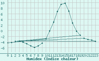 Courbe de l'humidex pour Deidenberg (Be)