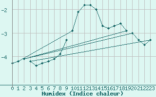 Courbe de l'humidex pour Allentsteig