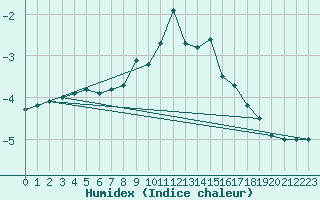 Courbe de l'humidex pour Pajares - Valgrande